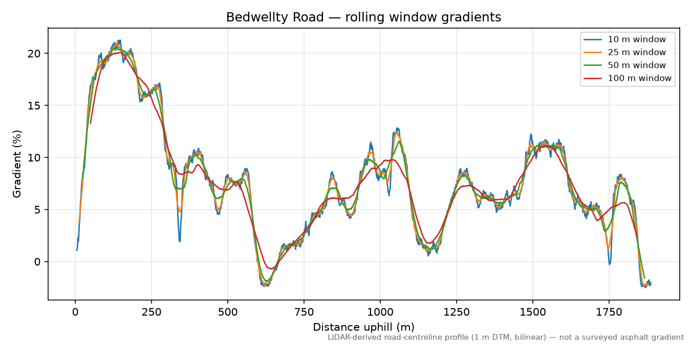 Bedwellty Road rolling gradient profile