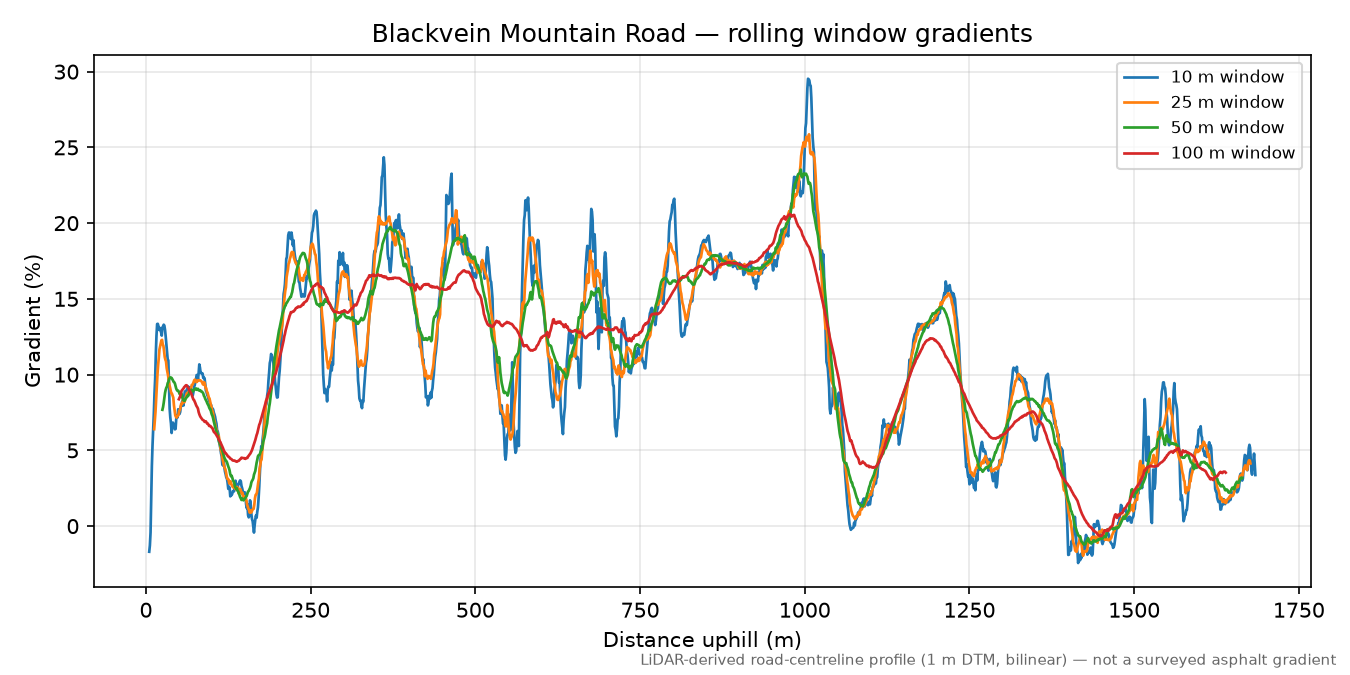 Blackvein Mountain Road rolling gradient profile