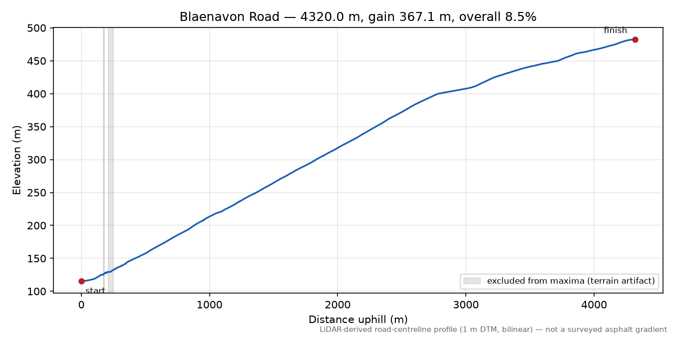 Blaenavon Road elevation profile