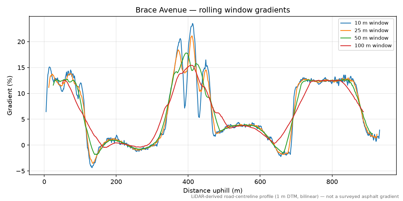 Brace Avenue rolling gradient profile