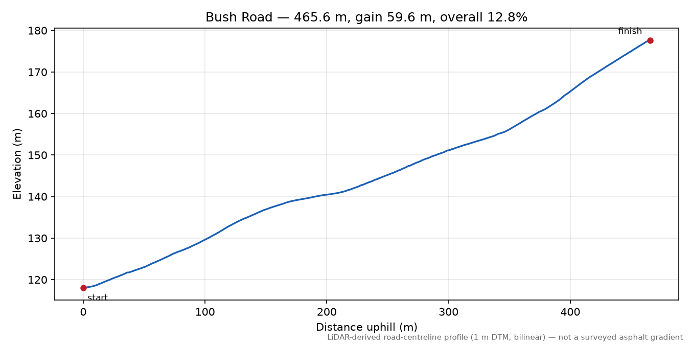 Bush Road elevation profile