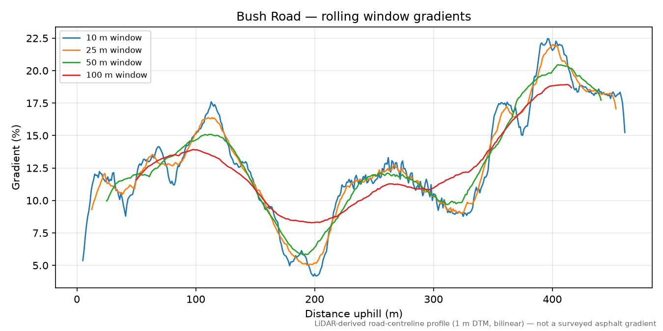 Bush Road rolling gradient profile