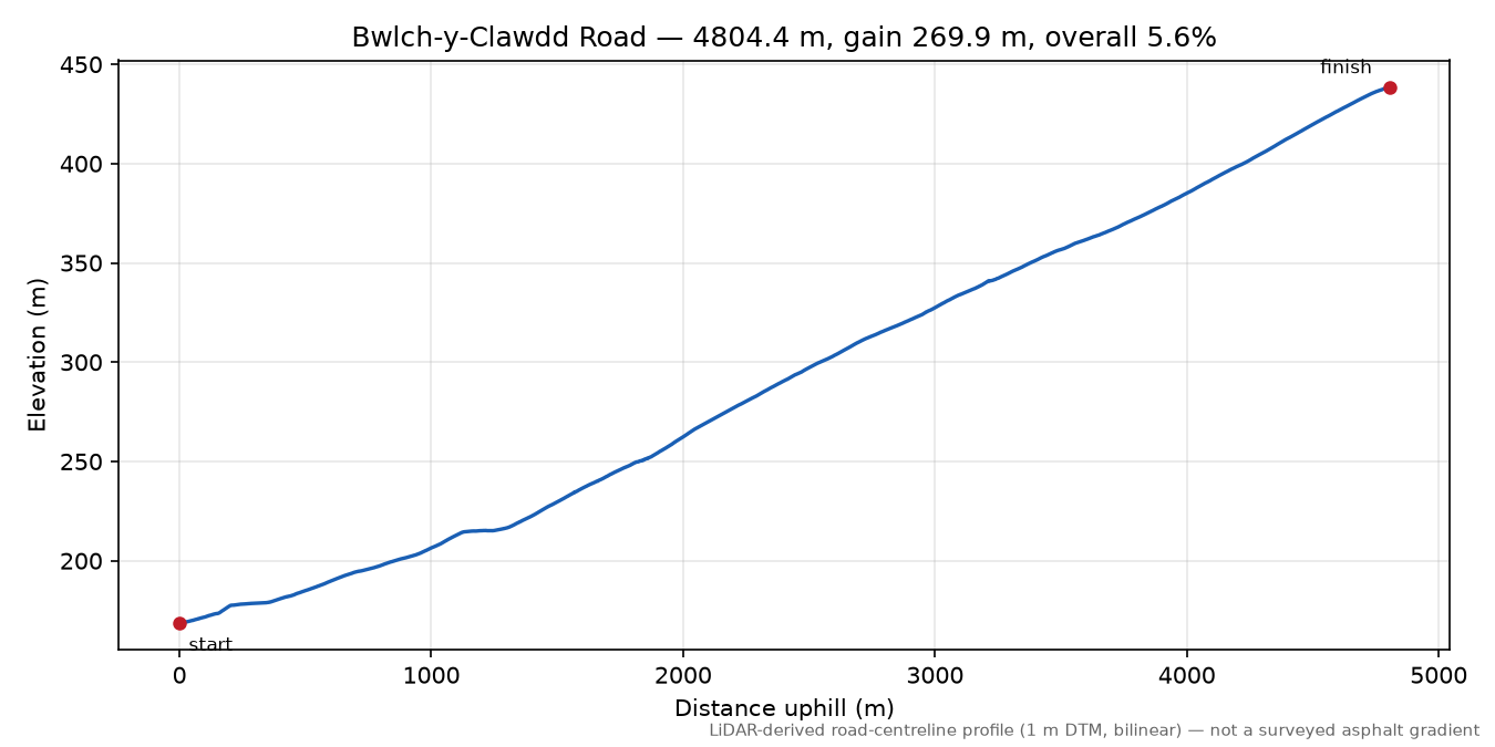 Bwlch-y-Clawdd Road elevation profile