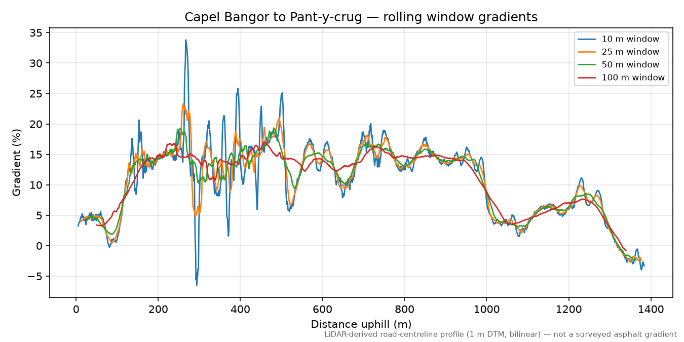 Capel Bangor to Pant-y-crug rolling gradient profile