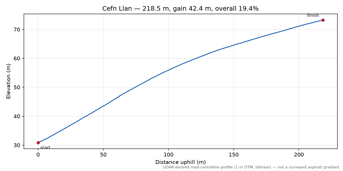 Cefn Llan elevation profile