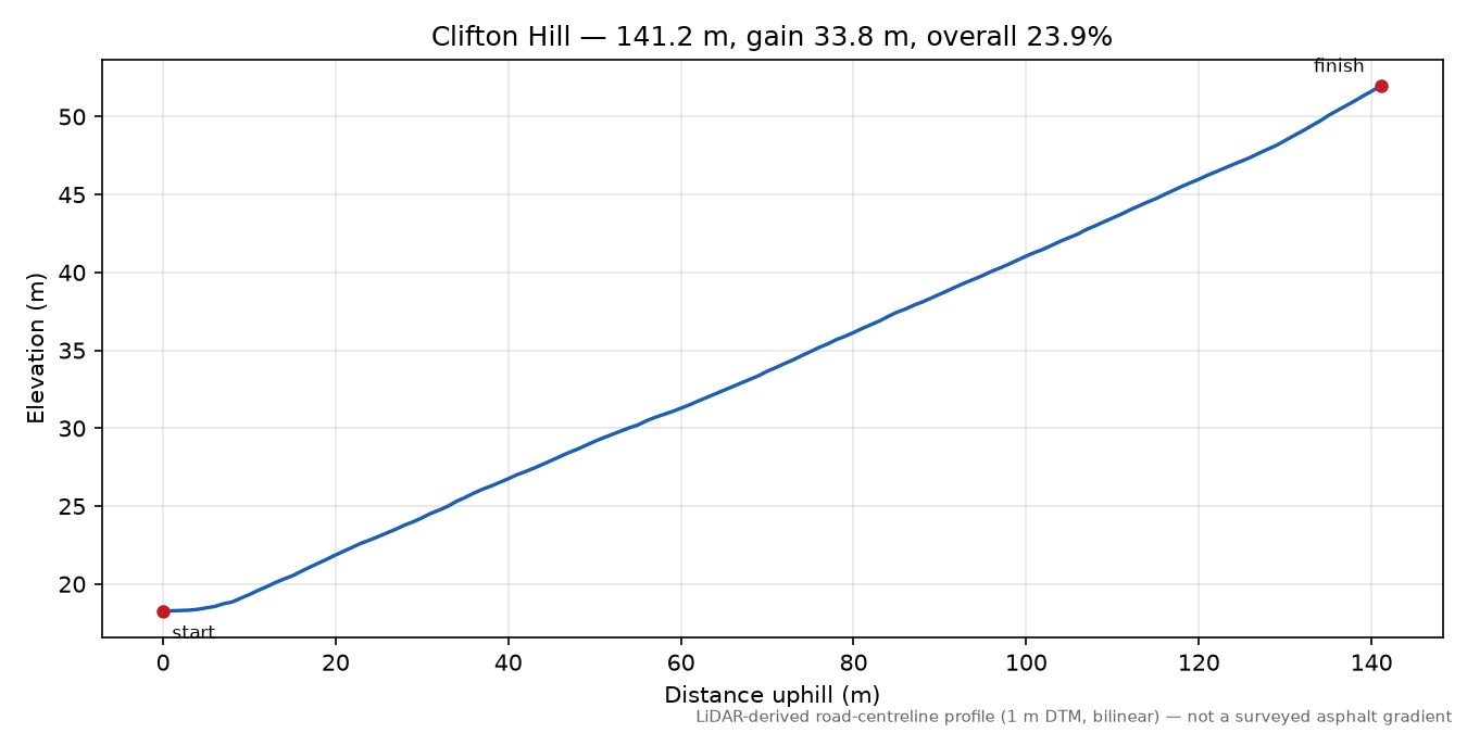 Clifton Hill elevation profile