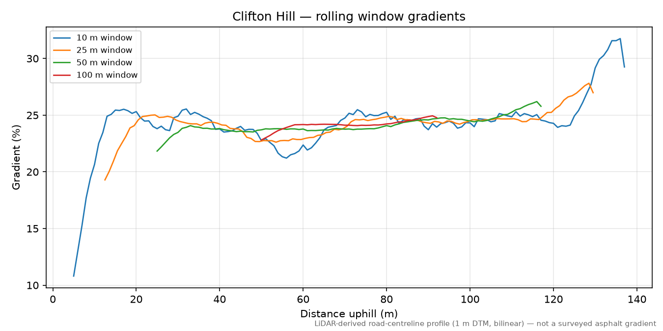Clifton Hill rolling gradient profile