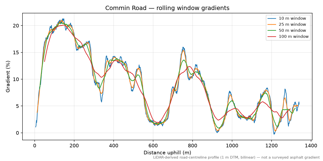 Commin Road rolling gradient profile