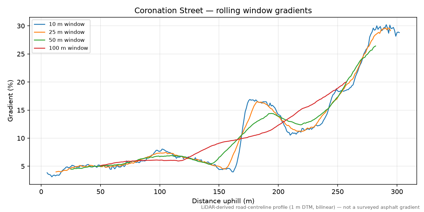 Coronation Street rolling gradient profile