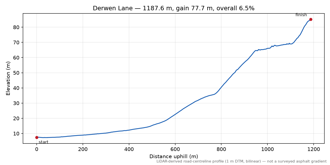Derwen Lane elevation profile