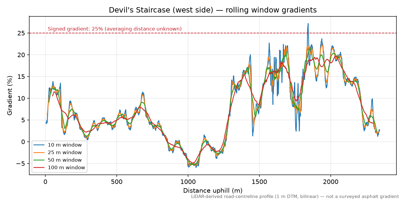 Devil's Staircase (west side) rolling gradient profile