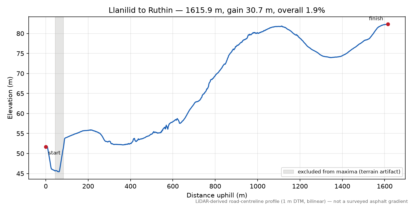Llanilid to Ruthin elevation profile