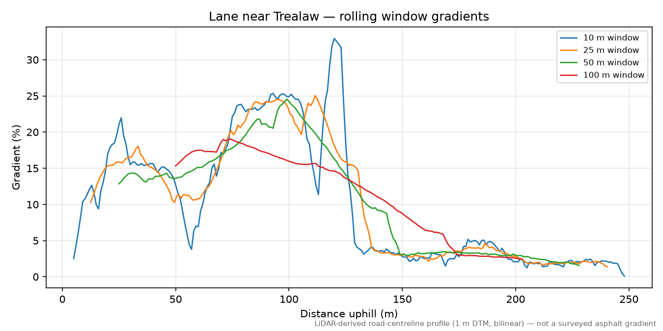 Lane near Trealaw rolling gradient profile