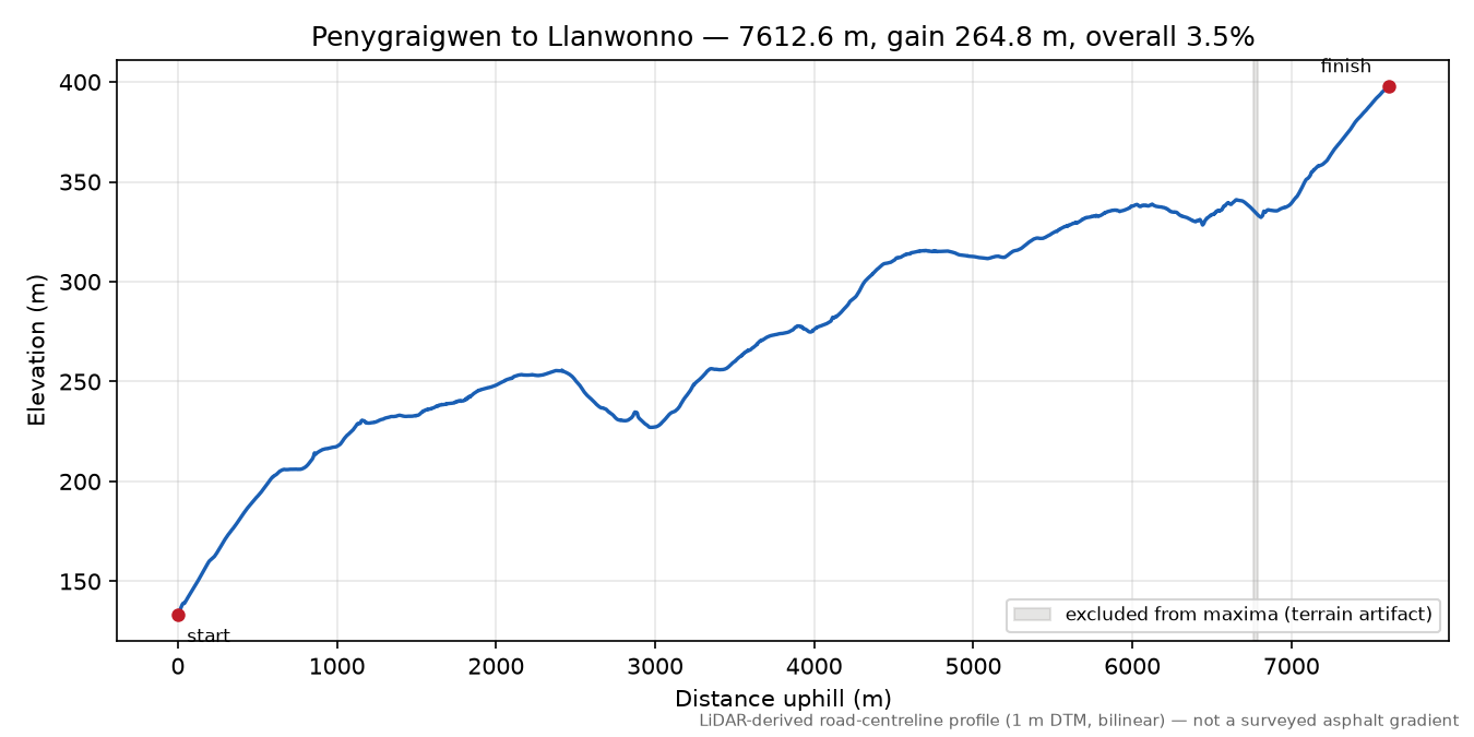 Penygraigwen to Llanwonno elevation profile