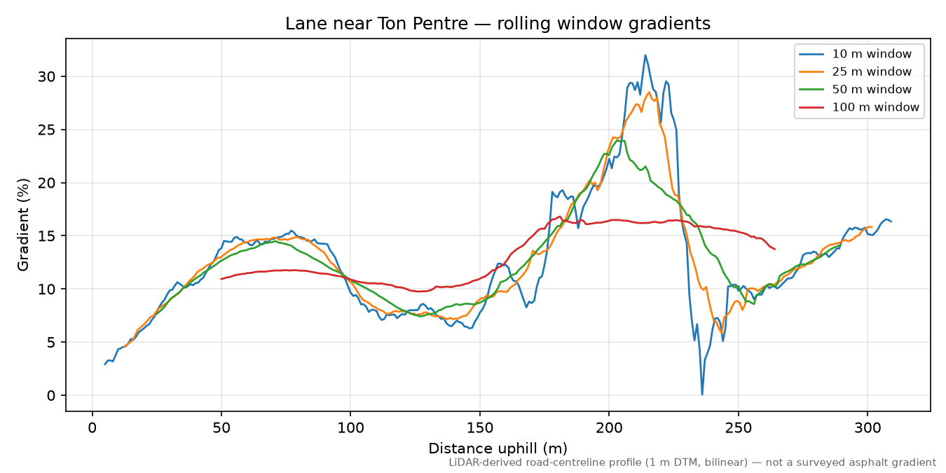 Lane near Ton Pentre rolling gradient profile