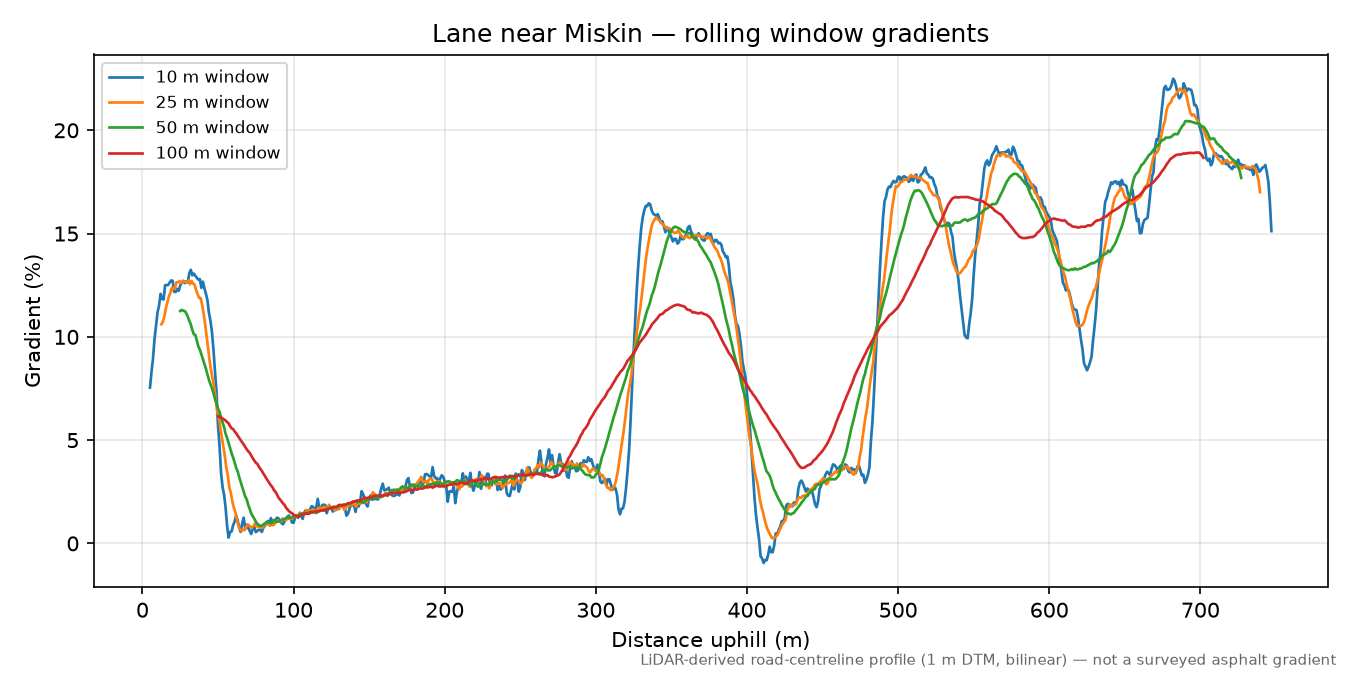 Lane near Miskin rolling gradient profile
