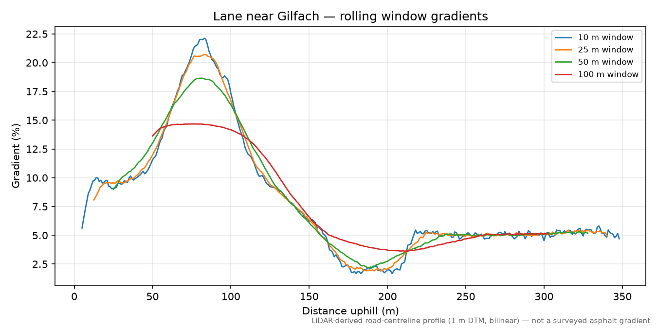 Lane near Gilfach rolling gradient profile
