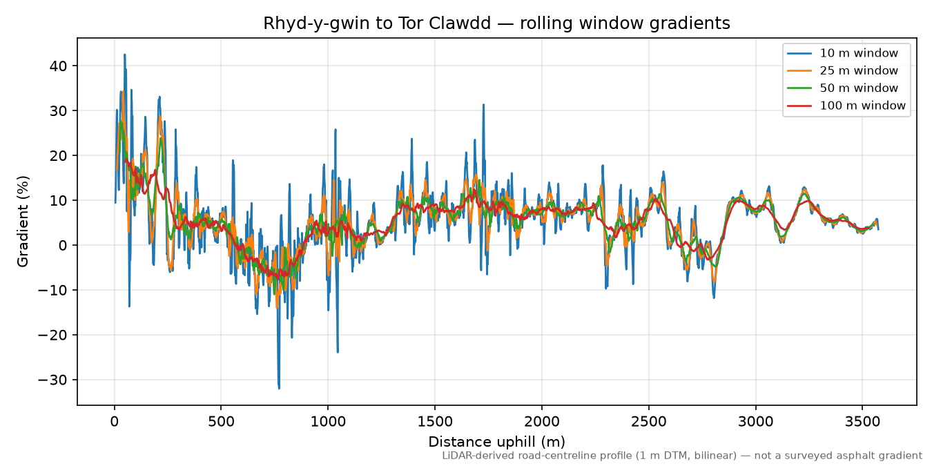 Rhyd-y-gwin to Tor Clawdd rolling gradient profile