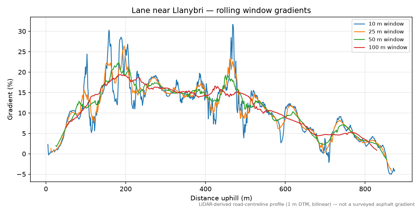 Lane near Llanybri rolling gradient profile