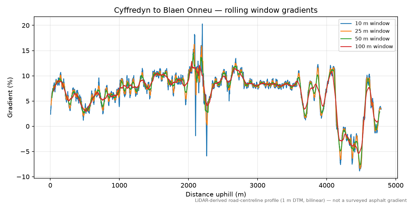 Cyffredyn to Blaen Onneu rolling gradient profile