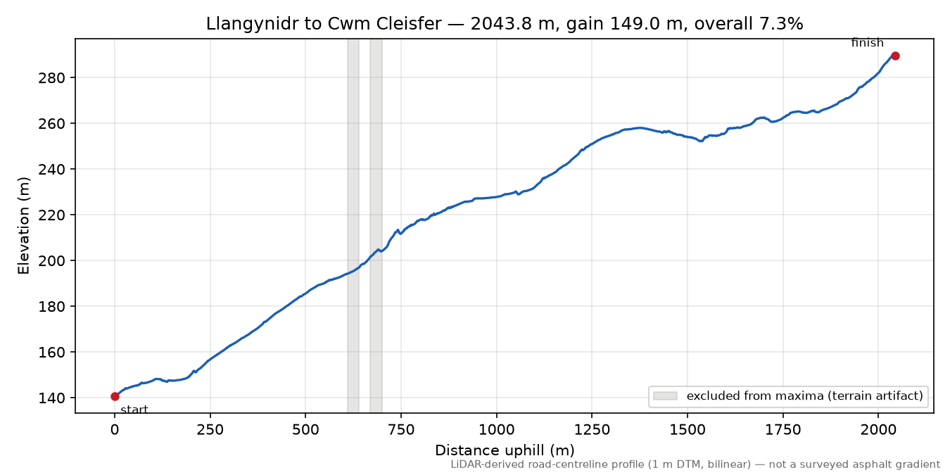 Llangynidr to Cwm Cleisfer elevation profile