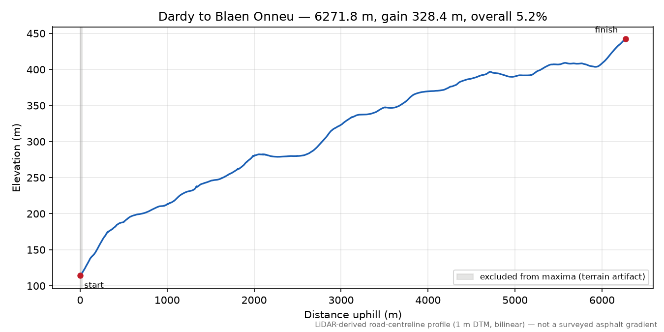 Dardy to Blaen Onneu elevation profile