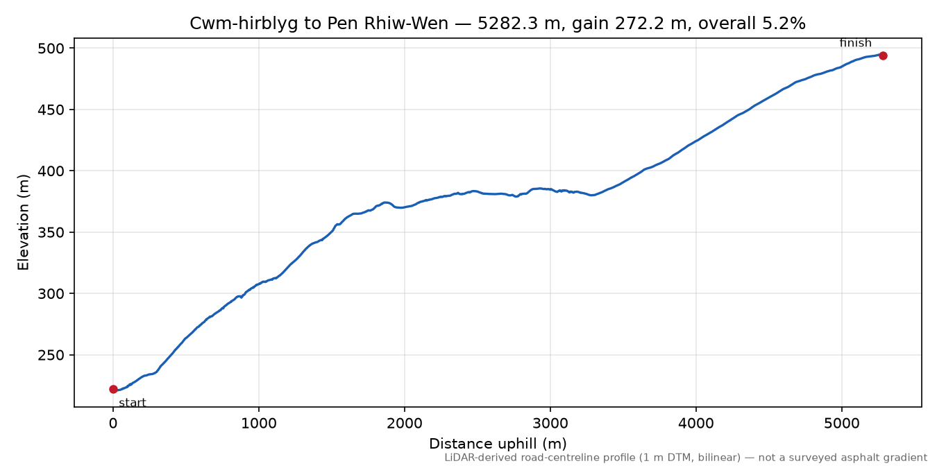 Cwm-hirblyg to Pen Rhiw-Wen elevation profile
