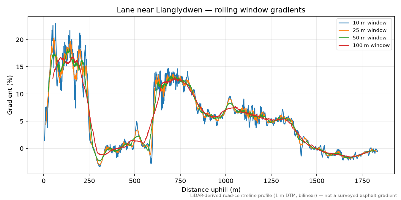 Lane near Llanglydwen rolling gradient profile
