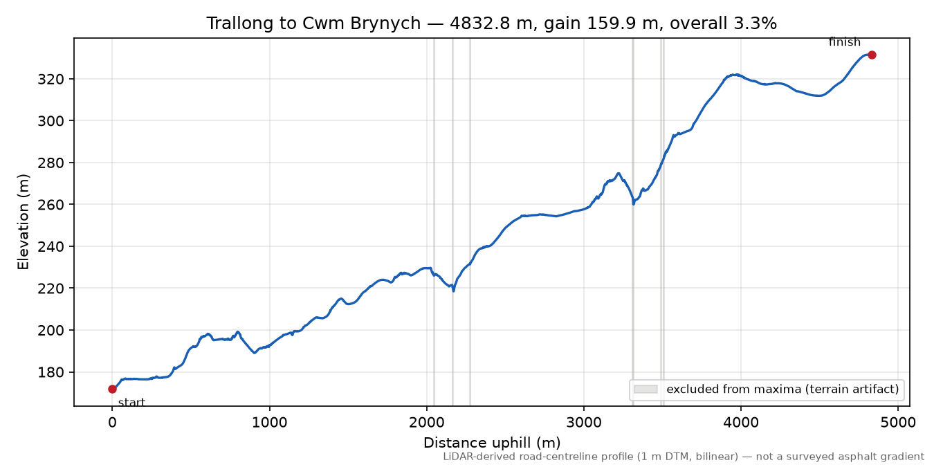 Trallong to Cwm Brynych elevation profile