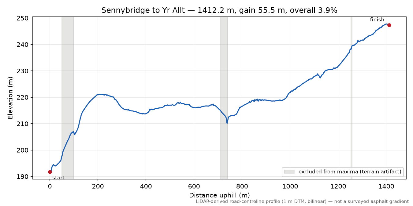 Sennybridge to Yr Allt elevation profile