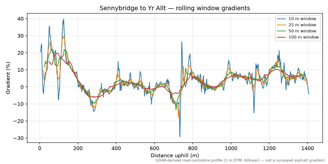 Sennybridge to Yr Allt rolling gradient profile