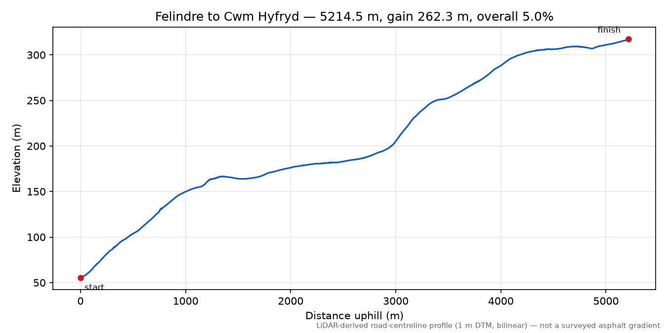 Felindre to Cwm Hyfryd elevation profile