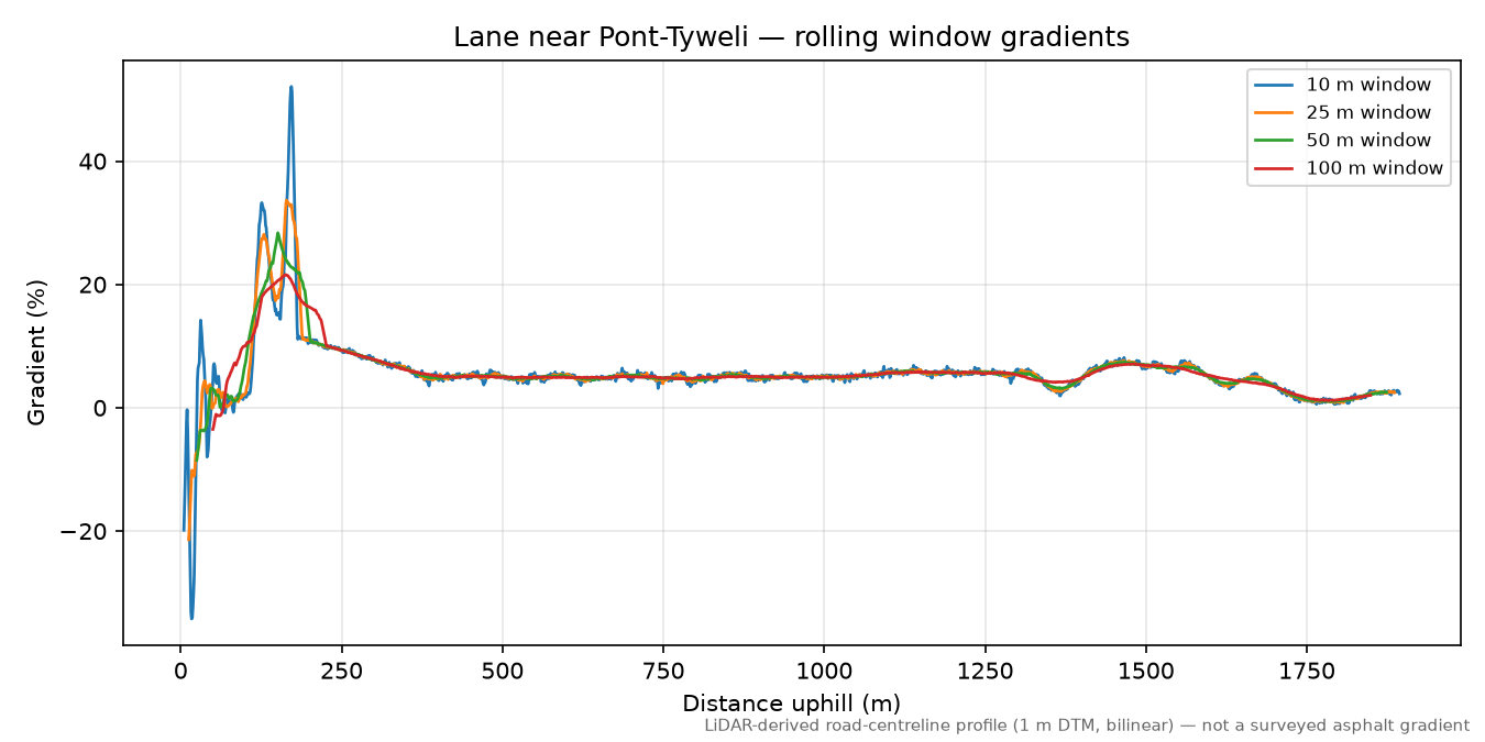 Lane near Pont-Tyweli rolling gradient profile