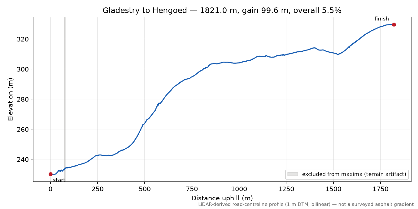 Gladestry to Hengoed elevation profile