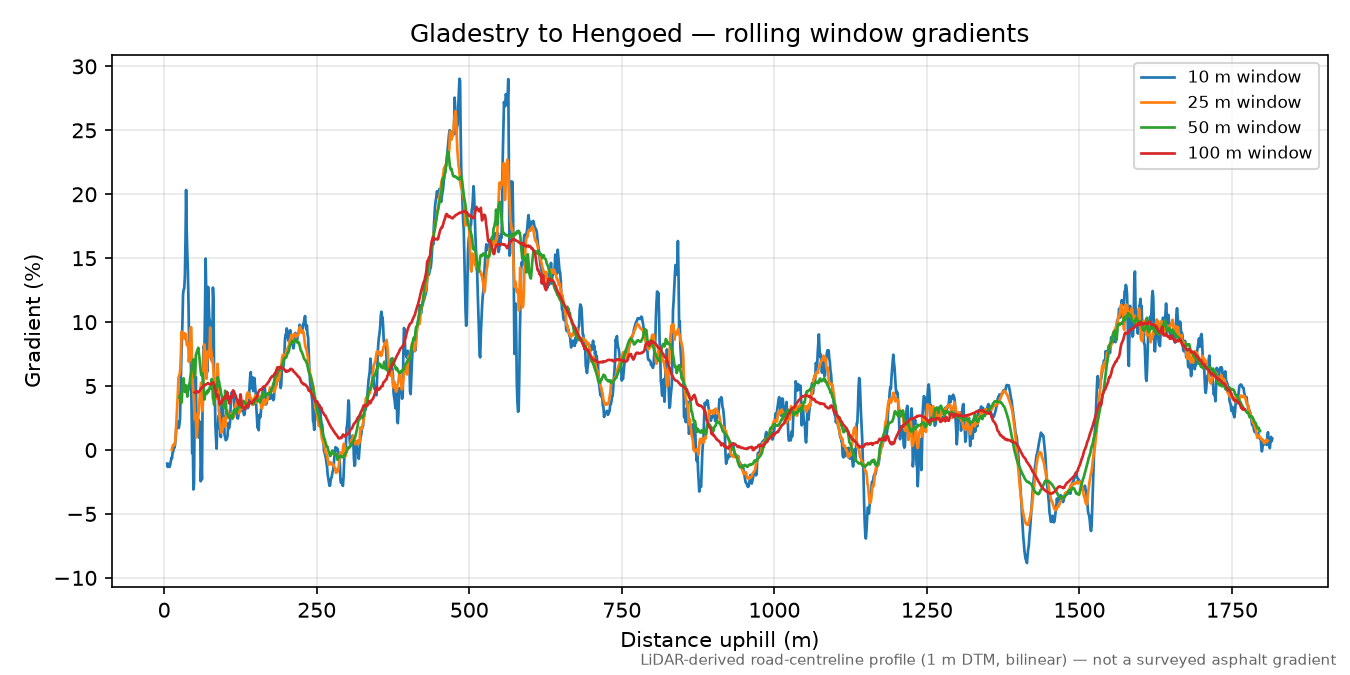 Gladestry to Hengoed rolling gradient profile