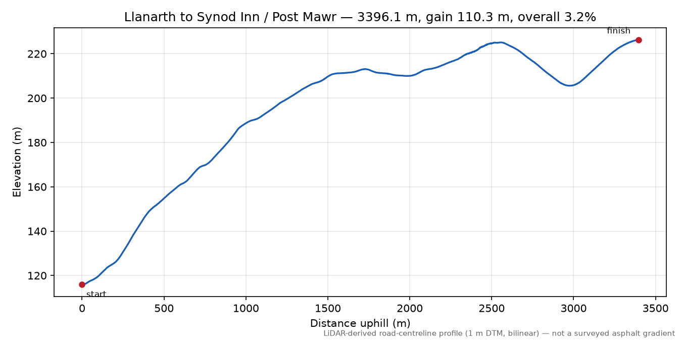 Llanarth to Synod Inn / Post Mawr elevation profile