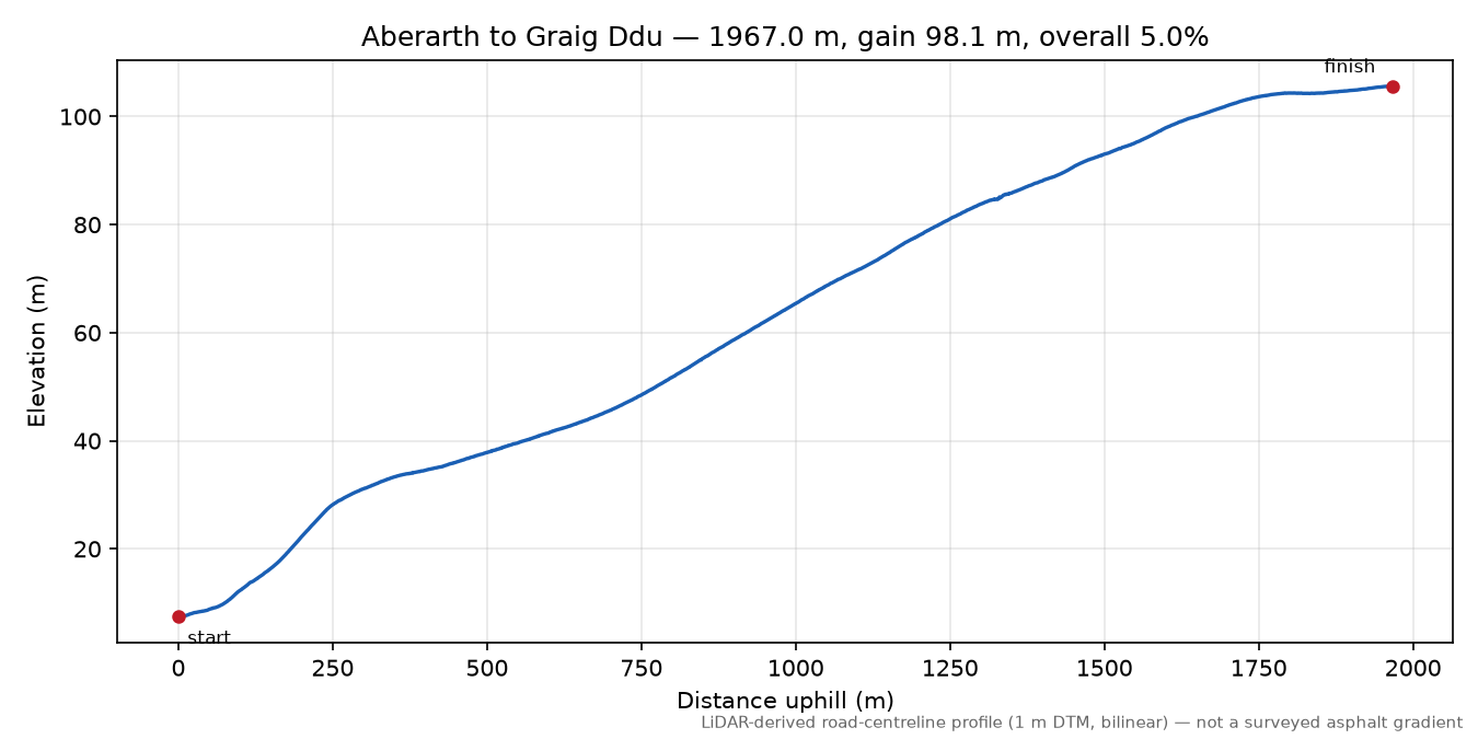 Aberarth to Graig Ddu elevation profile