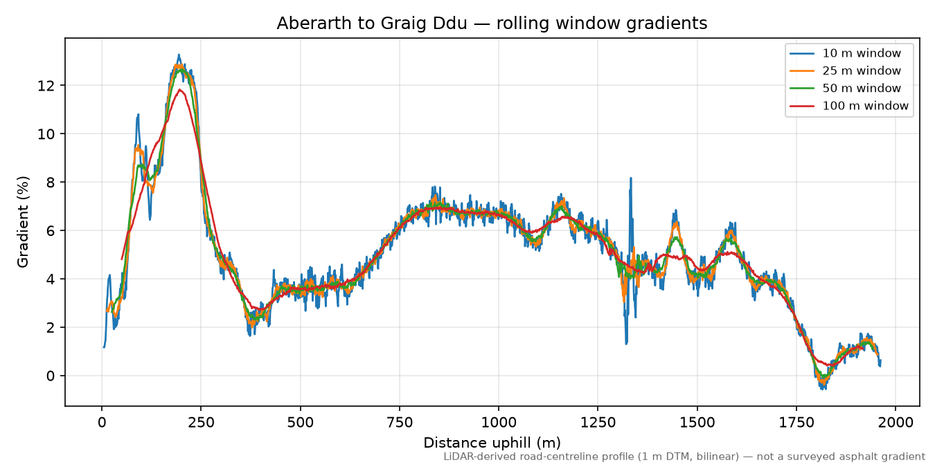 Aberarth to Graig Ddu rolling gradient profile