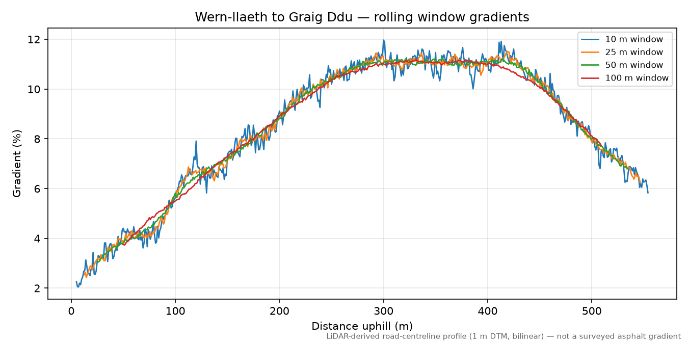 Wern-llaeth to Graig Ddu rolling gradient profile
