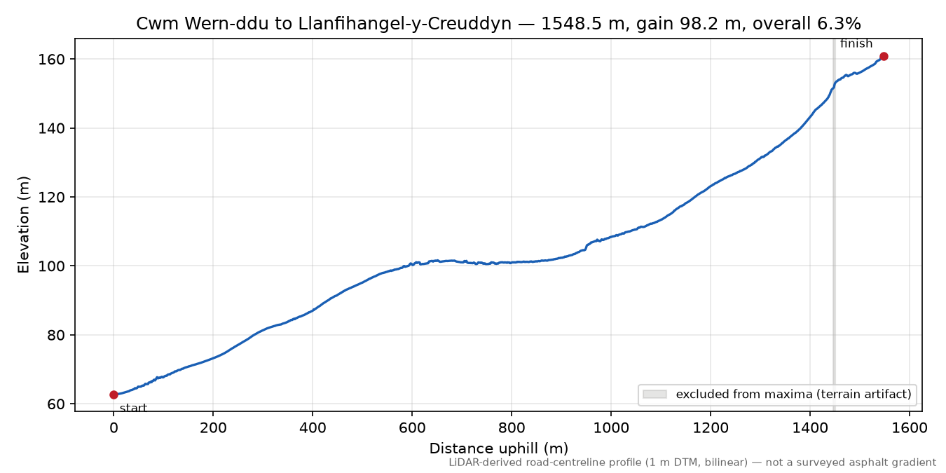 Cwm Wern-ddu to Llanfihangel-y-Creuddyn elevation profile