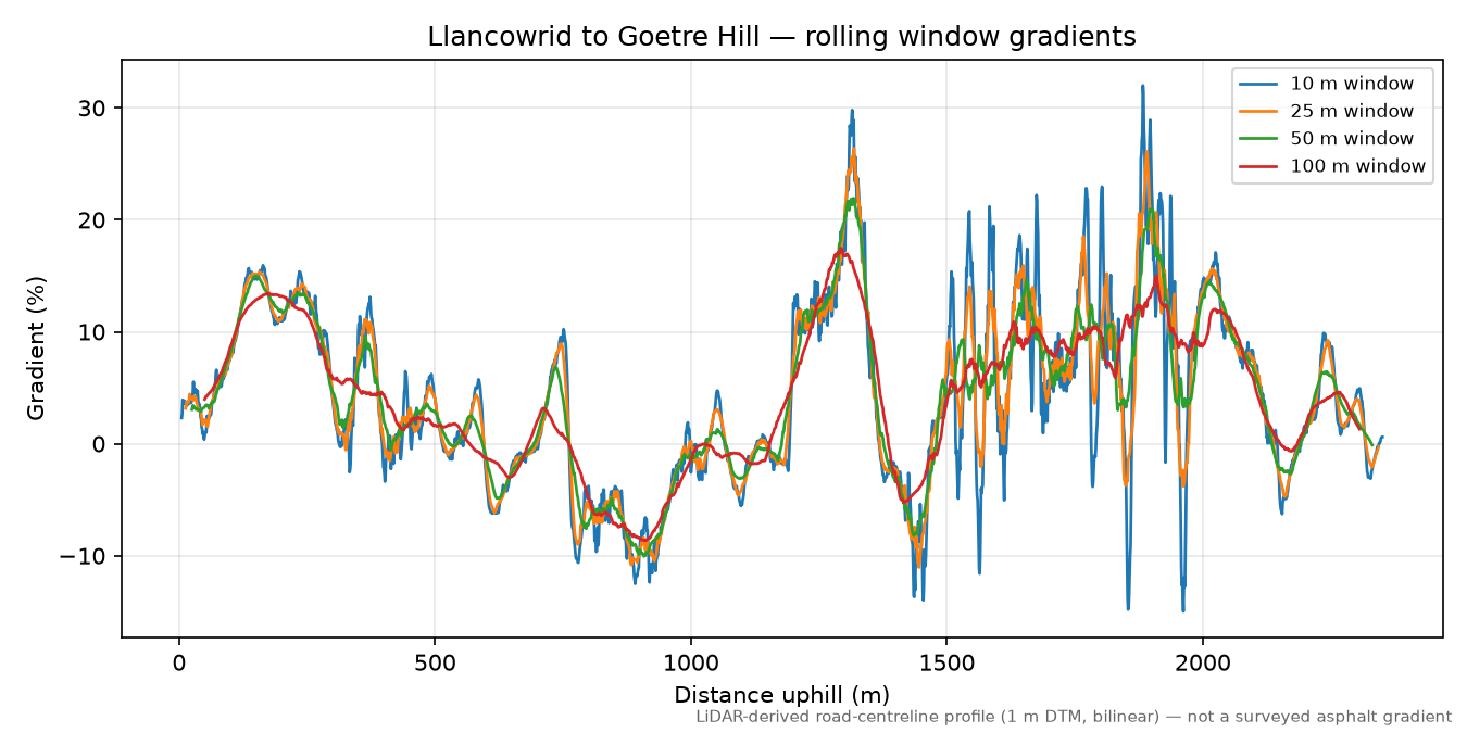 Llancowrid to Goetre Hill rolling gradient profile