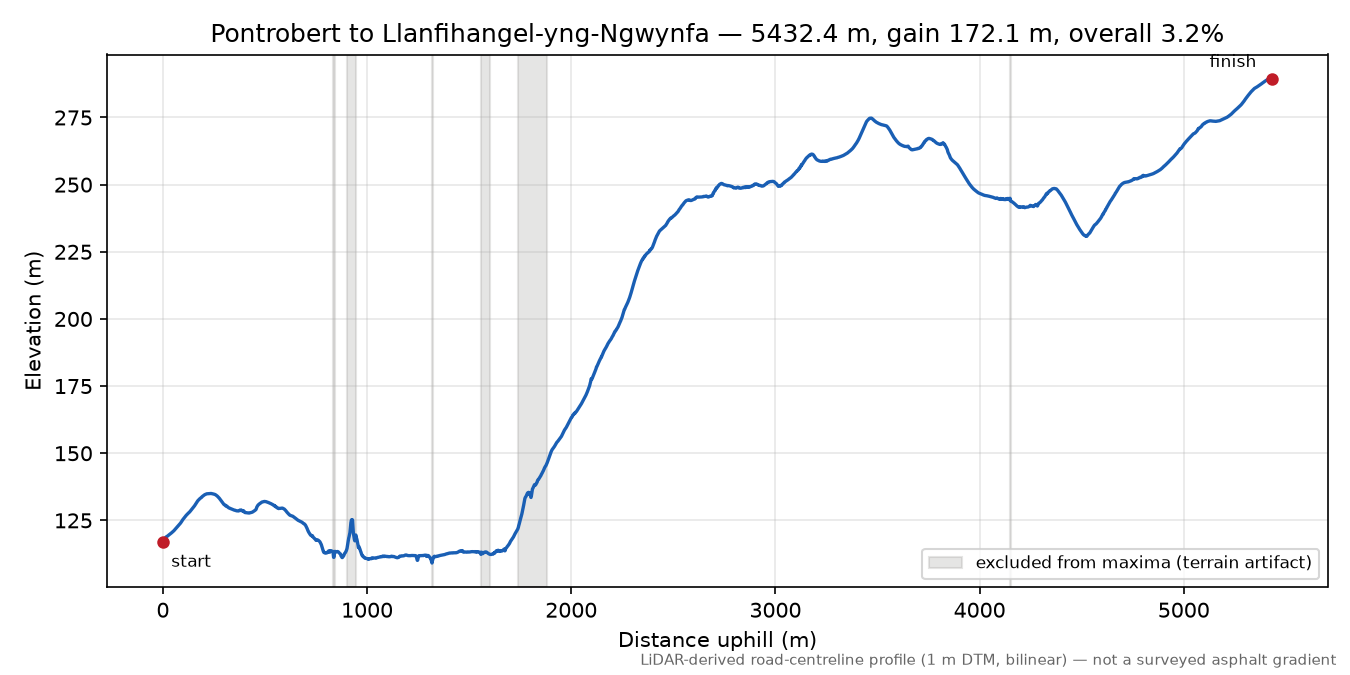 Pontrobert to Llanfihangel-yng-Ngwynfa elevation profile