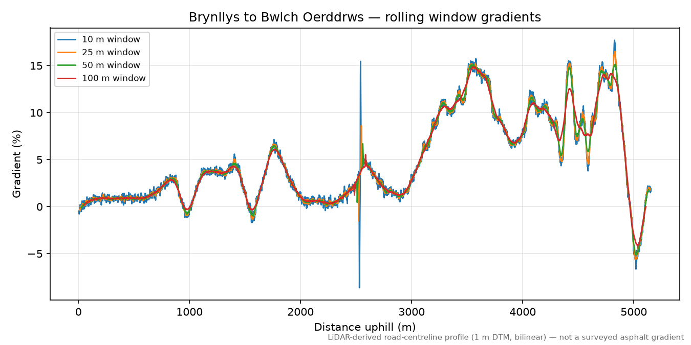 Brynllys to Bwlch Oerddrws rolling gradient profile