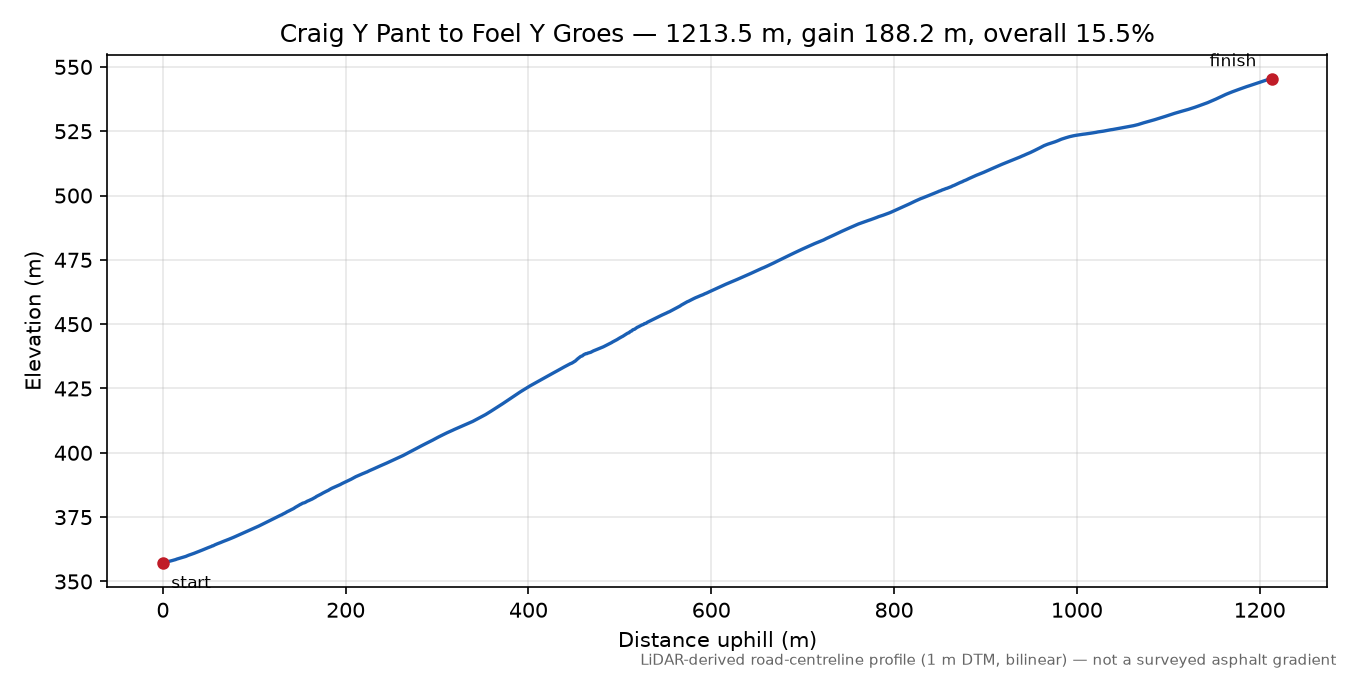 Bwlch y Groes elevation profile