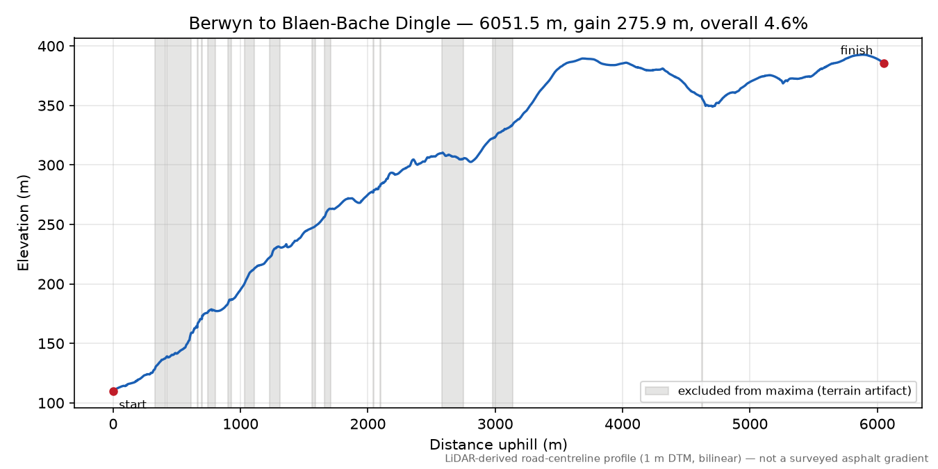 Barber's Hill elevation profile