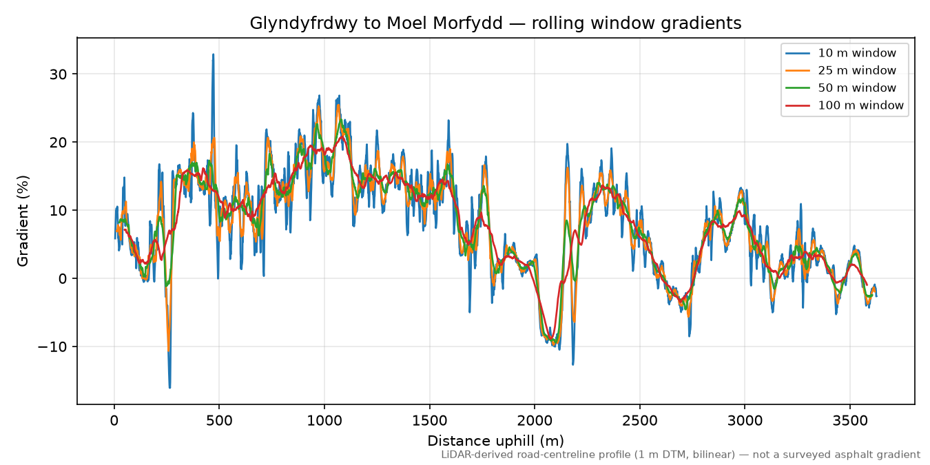 Glyndyfrdwy to Moel Morfydd rolling gradient profile