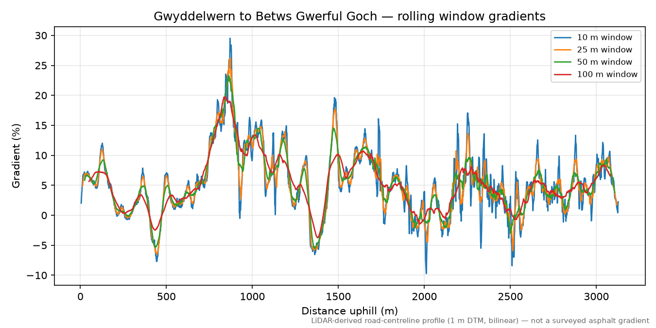 Gwyddelwern to Betws Gwerful Goch rolling gradient profile