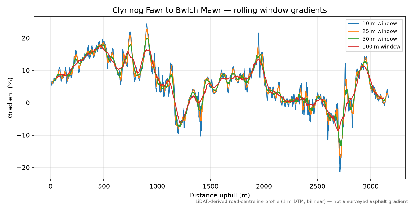 Clynnog Fawr to Bwlch Mawr rolling gradient profile