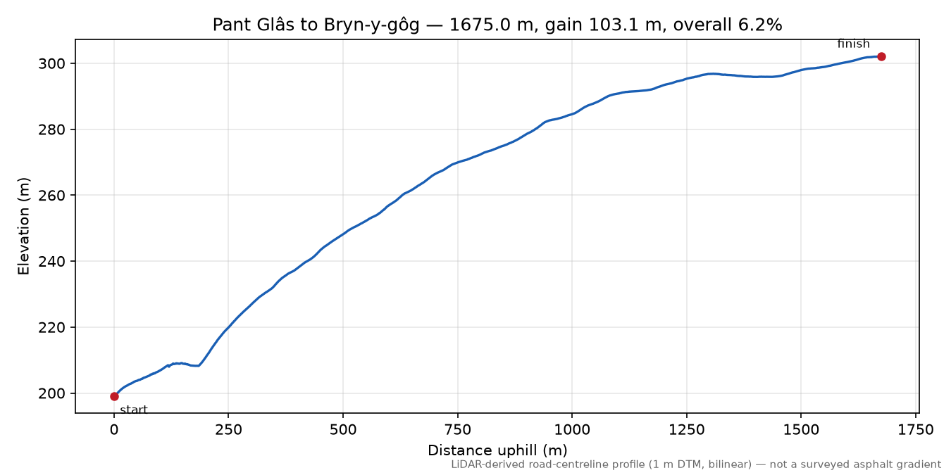 Pant Glâs to Bryn-y-gôg elevation profile