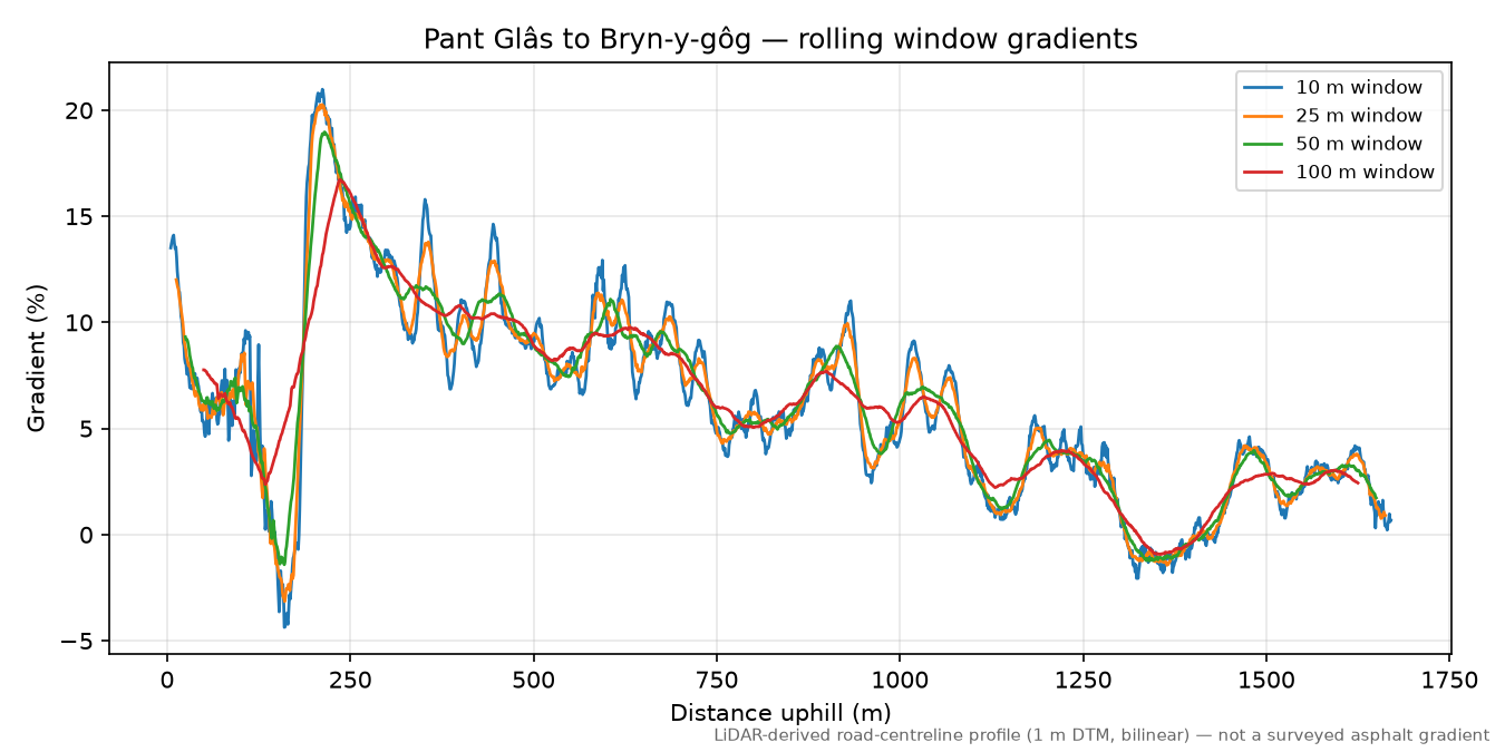 Pant Glâs to Bryn-y-gôg rolling gradient profile